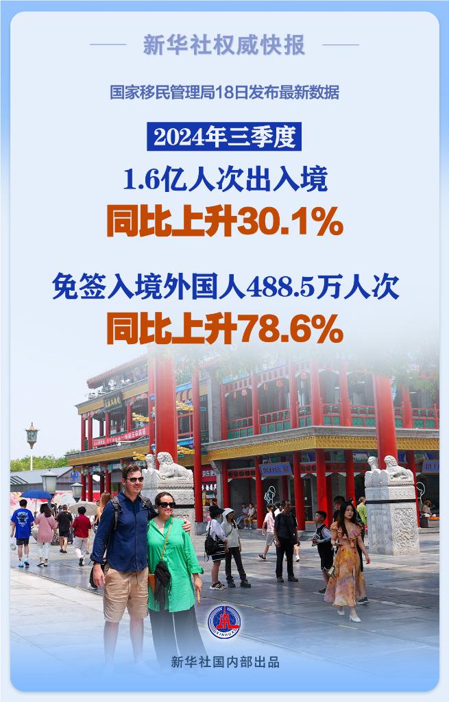 三季度1.6亿人次出入境 同比上升30.1%