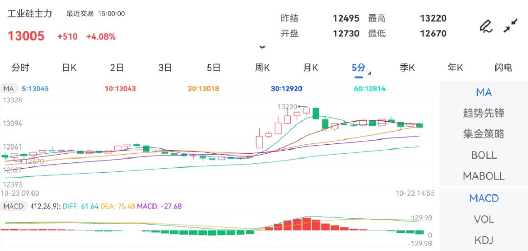 10月23日期货软件走势图综述：工业硅期货主力上涨4.08%