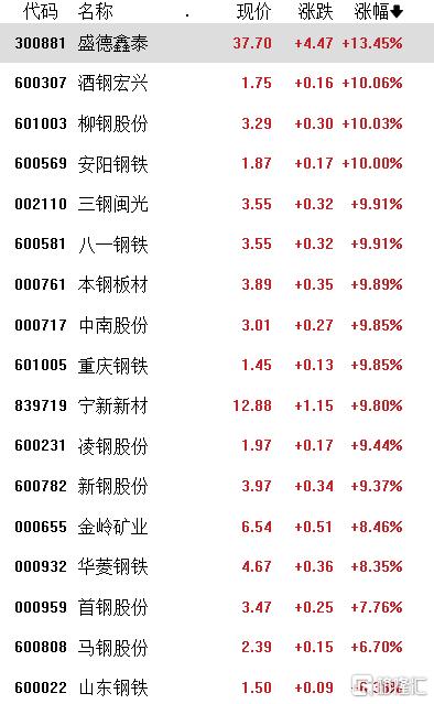 供给侧政策预期来了！钢铁股集体大爆发，个股飙涨40%