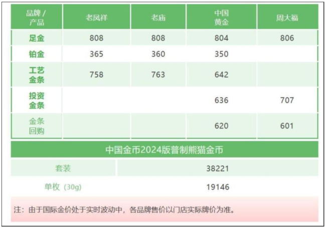 来源：上海黄金饰品行业协会