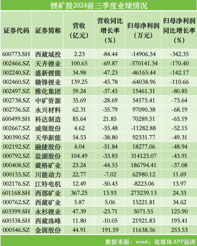 锂企三季报亏损扩大，锂价磨底仍将继续