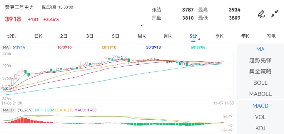 11月7日期货软件走势图综述：豆二期货主力上涨3.46%