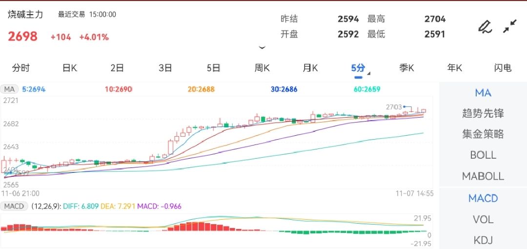 11月7日期货软件走势图综述：烧碱期货主力上涨4.01%