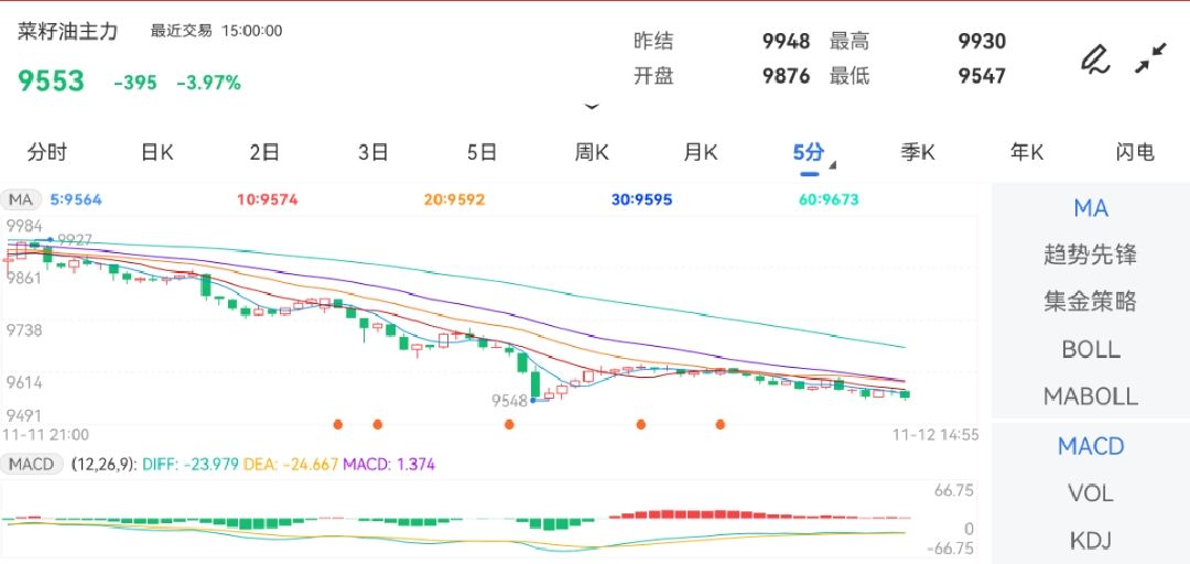 11月12日期货软件走势图综述：菜籽油期货主力下跌3.97%