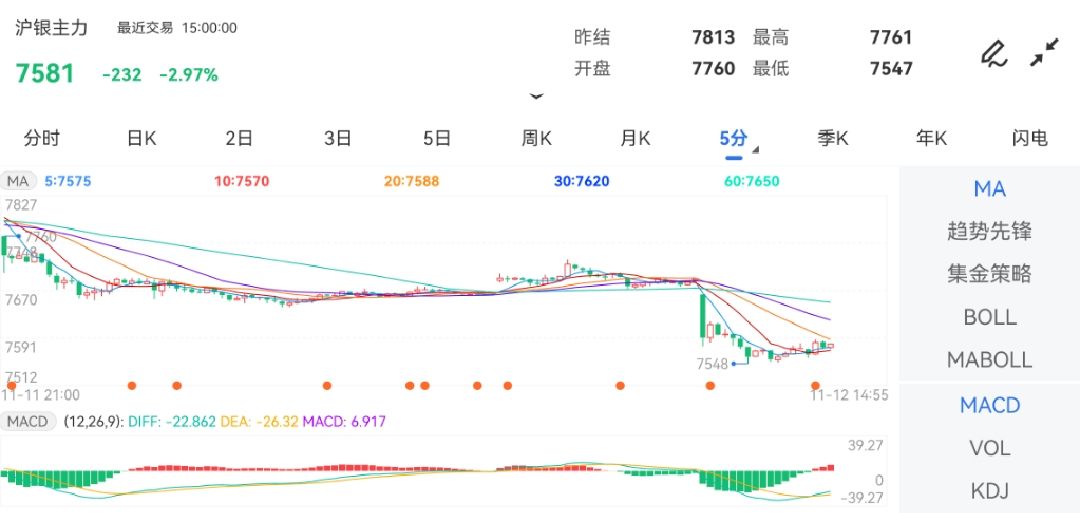 11月12日期货软件走势图综述：沪银期货主力下跌2.97%