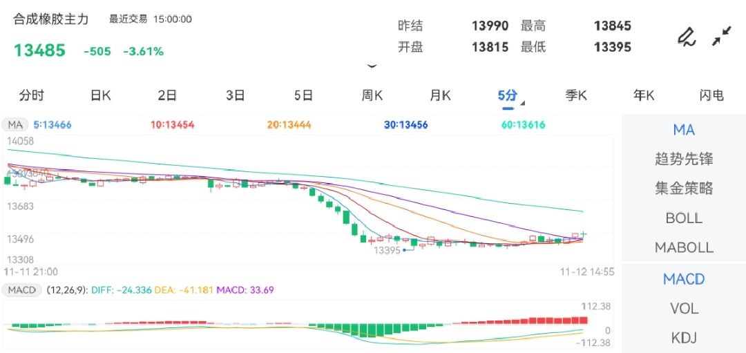 11月12日期货软件走势图综述：合成橡胶期货主力下跌3.61%