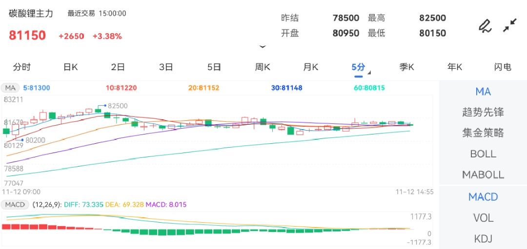 11月12日期货软件走势图综述：碳酸锂期货主力上涨3.38%