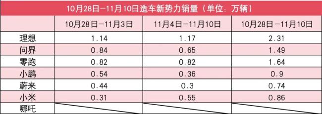 新势力11月第2周销量：问界仅为理想一半，蔚来小鹏略下滑