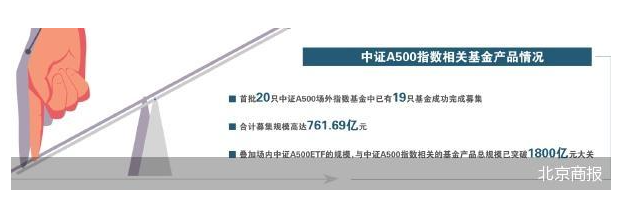 增量资金持续入市 中证A500场外基金爆发