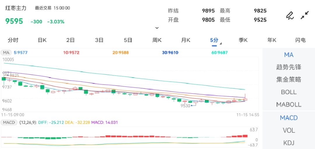 11月15日期货软件走势图综述：红枣期货主力下跌3.03%