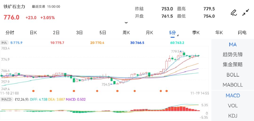 11月19日期货软件走势图综述：铁矿石期货主力上涨3.05%