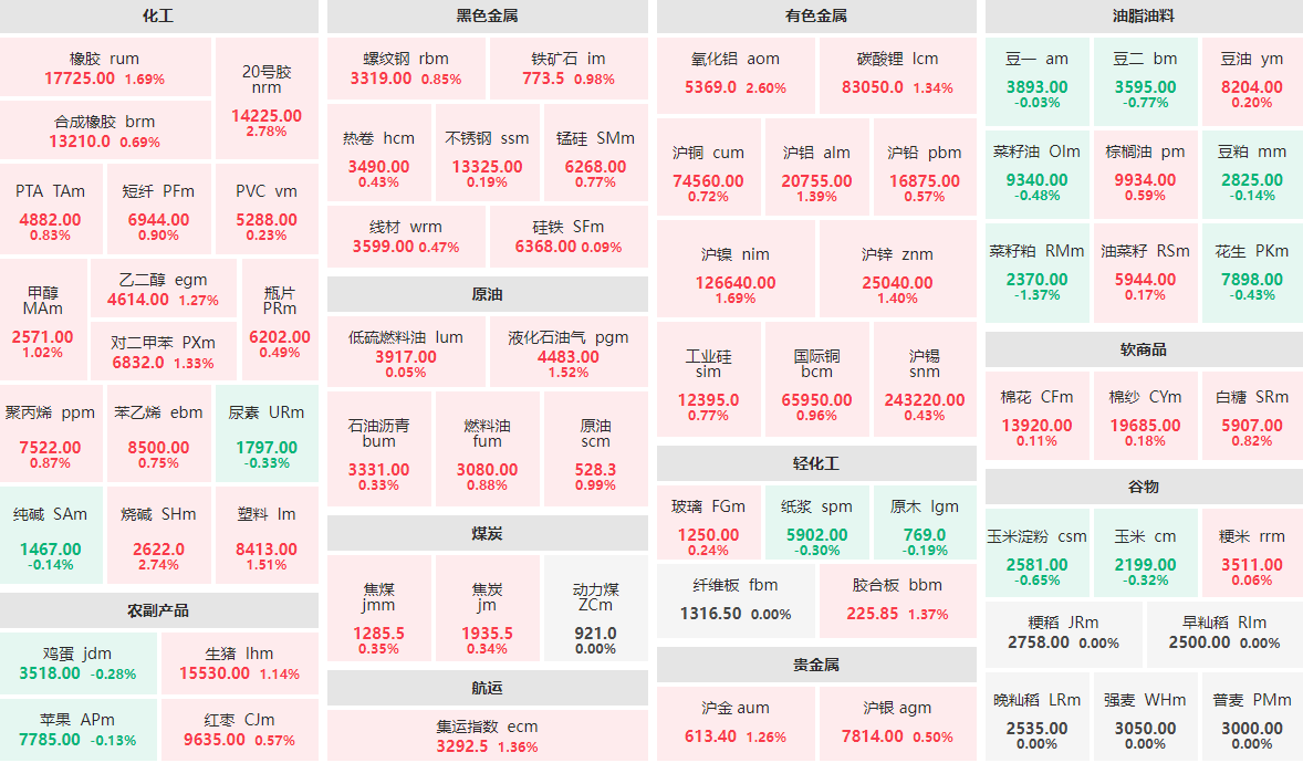 11月20日午盘：20号胶、烧碱涨近3%  氧化铝主力涨逾2%