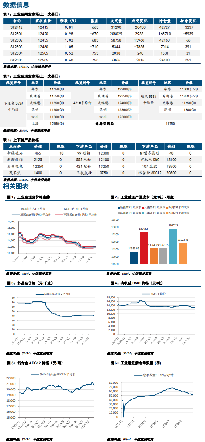 市场多空矛盾暂不显著 工业硅延续低位震荡运行