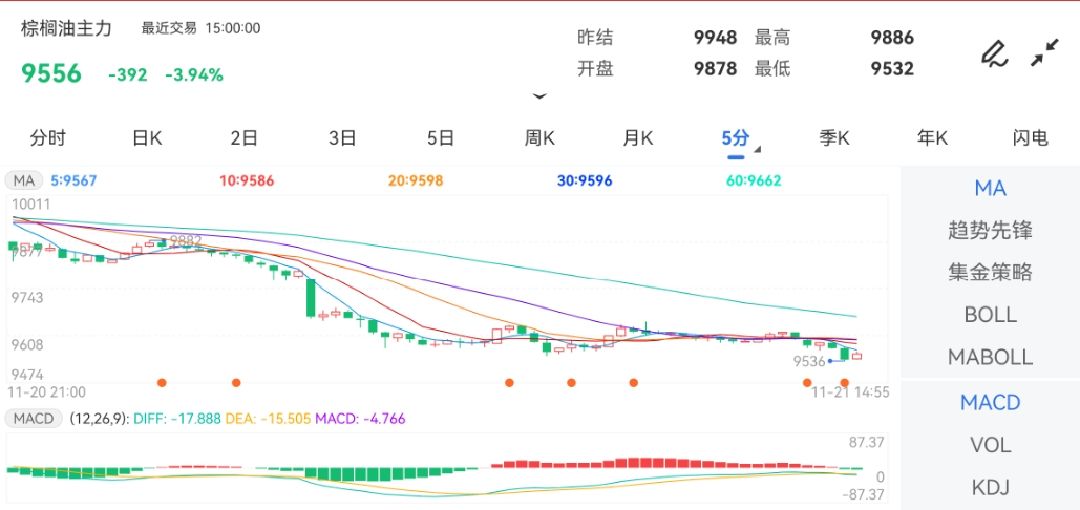 11月21日期货软件走势图综述：原木期货主力上涨5.99%