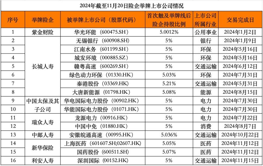 险资举牌潮涌，年内扫货16家上市公司，看中哪些资产？