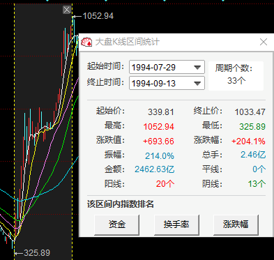 本轮行情能涨多高、多久？以史为鉴，回顾A股历史上的八大牛市