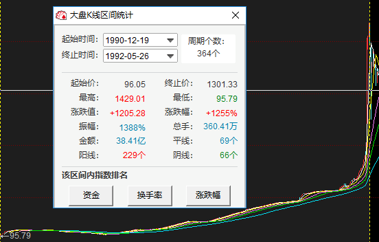 本轮行情能涨多高、多久？以史为鉴，回顾A股历史上的八大牛市