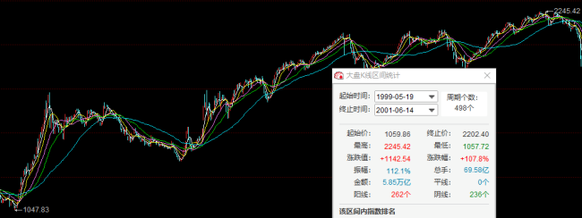 本轮行情能涨多高、多久？以史为鉴，回顾A股历史上的八大牛市