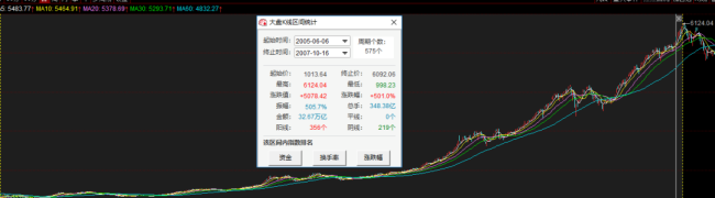 本轮行情能涨多高、多久？以史为鉴，回顾A股历史上的八大牛市