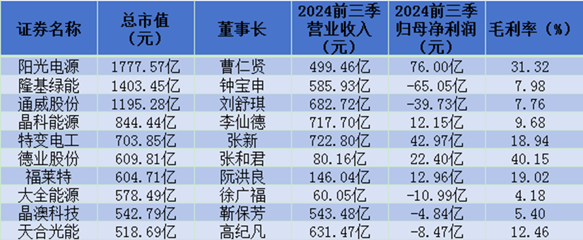 光伏行业洗牌加速，技术迭代风起云涌，谁能乘风破浪稳坐钓鱼台？ (1)