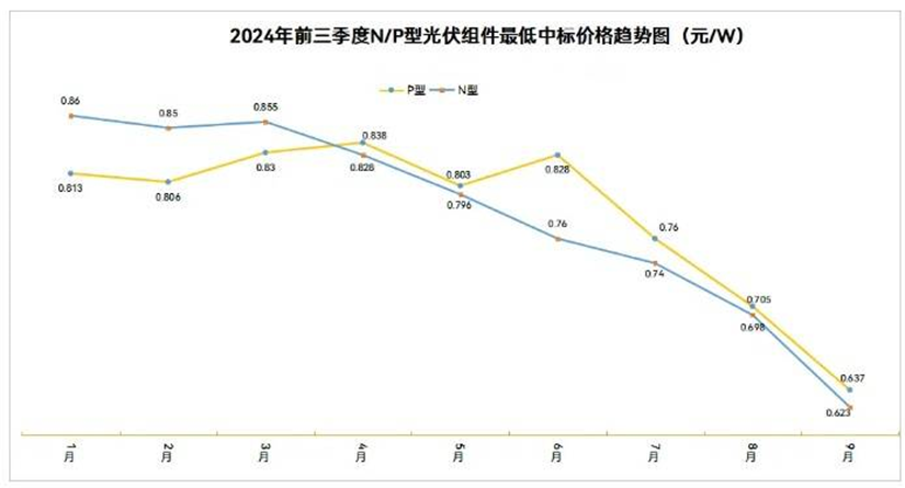 光伏行业洗牌加速，技术迭代风起云涌，谁能乘风破浪稳坐钓鱼台？ (1)