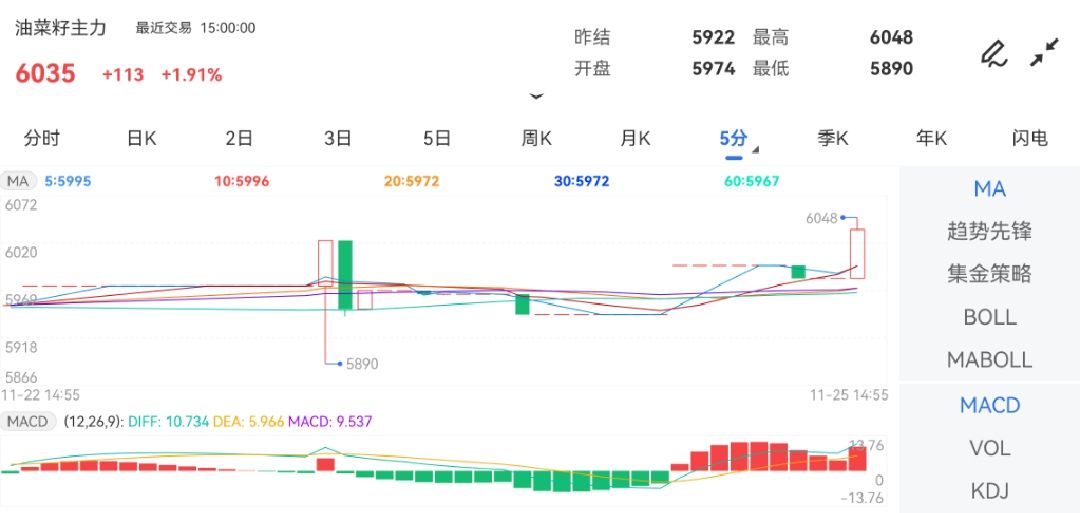 11月25日期货软件走势图综述：油菜籽期货主力上涨1.91%