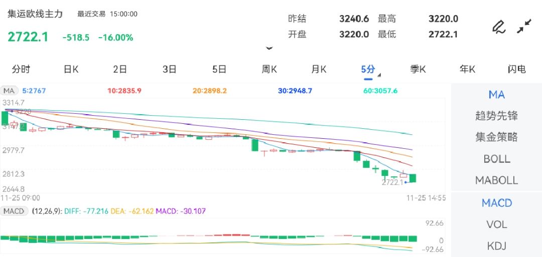 11月25日期货软件走势图综述：集运指数（欧线）期货主力下跌16.00%