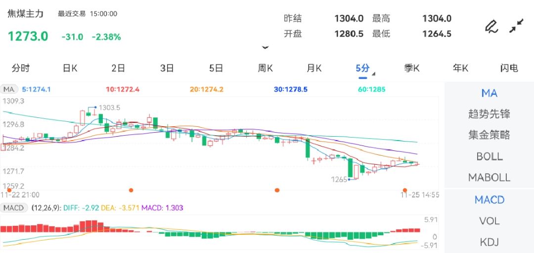 11月25日期货软件走势图综述：焦煤期货主力下跌2.38%