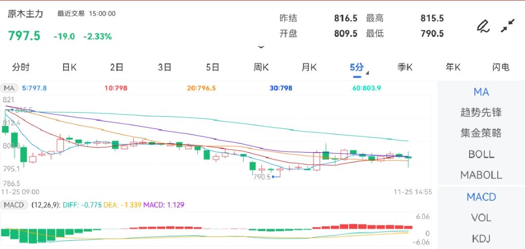 11月25日期货软件走势图综述：原木期货主力下跌2.33%