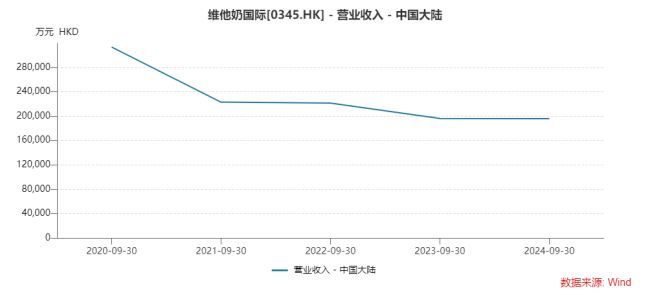 5年内地中期收入下滑近40%，维他奶仅降价还不够