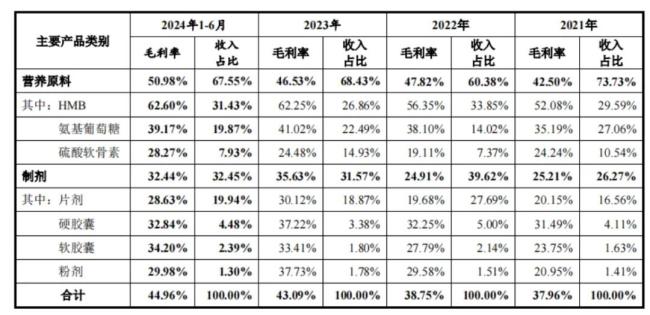 （来源：技源集团招股书）