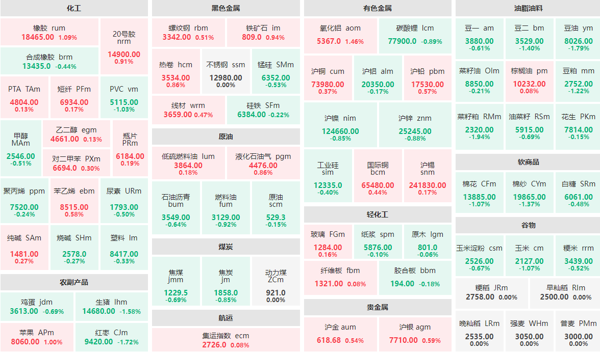 12月3日午盘：菜籽粕、豆油等跌近2%  氧化铝、橡胶涨逾1%