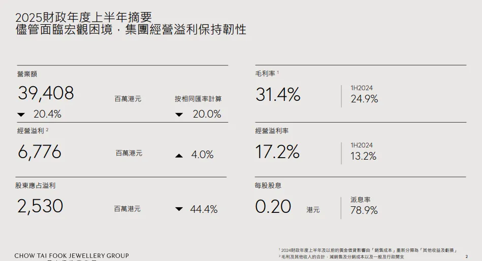 周大福陷业绩泥潭：金价飙升，利润却暴跌，高端化转型能否突围？