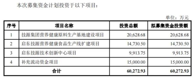 （来源：技源集团招股书）