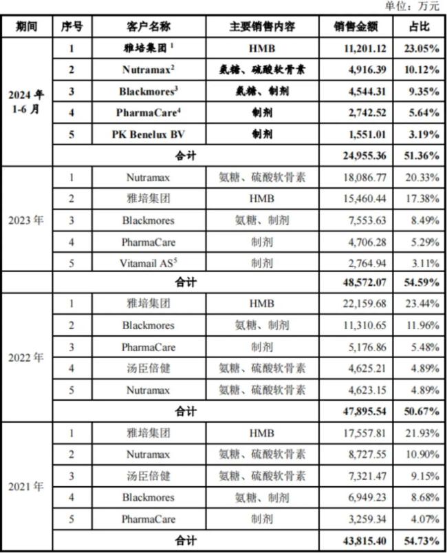 （来源：技源集团招股书）