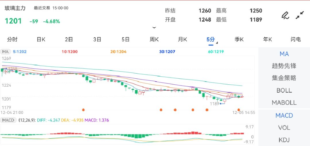 12月5日期货软件走势图综述：玻璃期货主力下跌4.68%