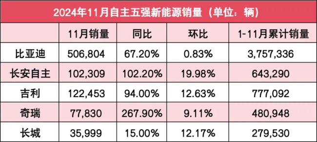 自主5强11月销量榜：比亚迪再超50万，长城回升，2家完成年目标