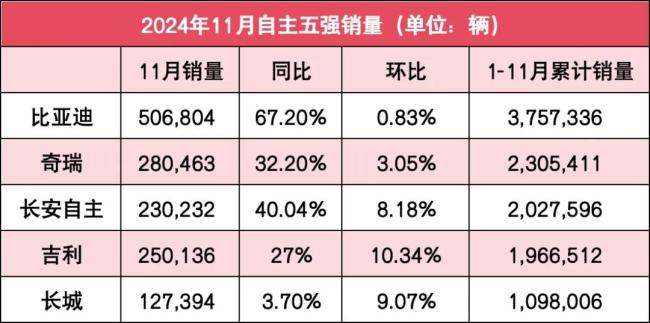 自主5强11月销量榜：比亚迪再超50万，长城回升，2家完成年目标