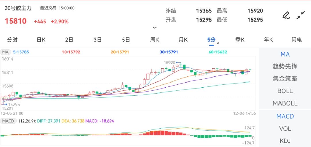 12月6日期货软件走势图综述：20号胶期货主力上涨2.90%