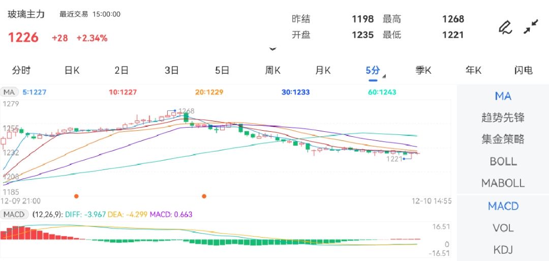 12月10日期货软件走势图综述：玻璃期货主力上涨2.34%