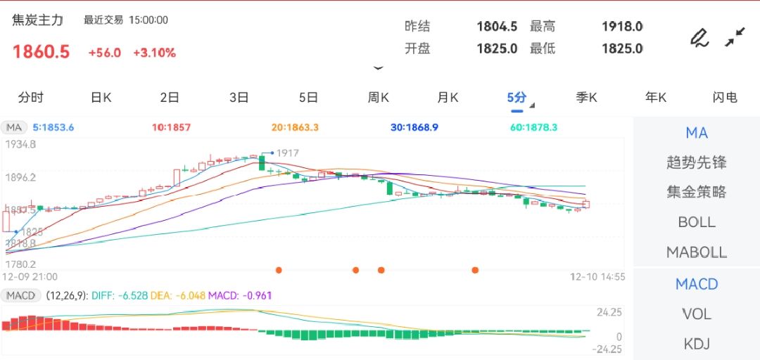 12月10日期货软件走势图综述：焦炭期货主力上涨3.10%