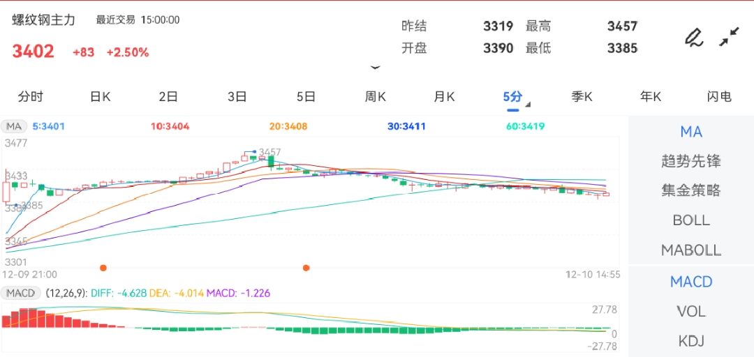 12月10日期货软件走势图综述：螺纹钢期货主力上涨2.50%