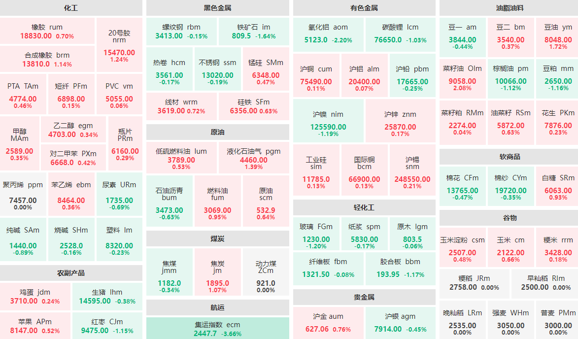 12月11日收盘：集运指数主力跌逾3%  菜籽油主力涨逾2%