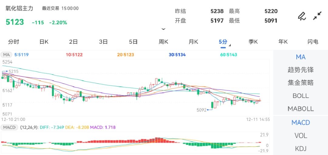 12月11日期货软件走势图综述：氧化铝期货主力下跌2.20%