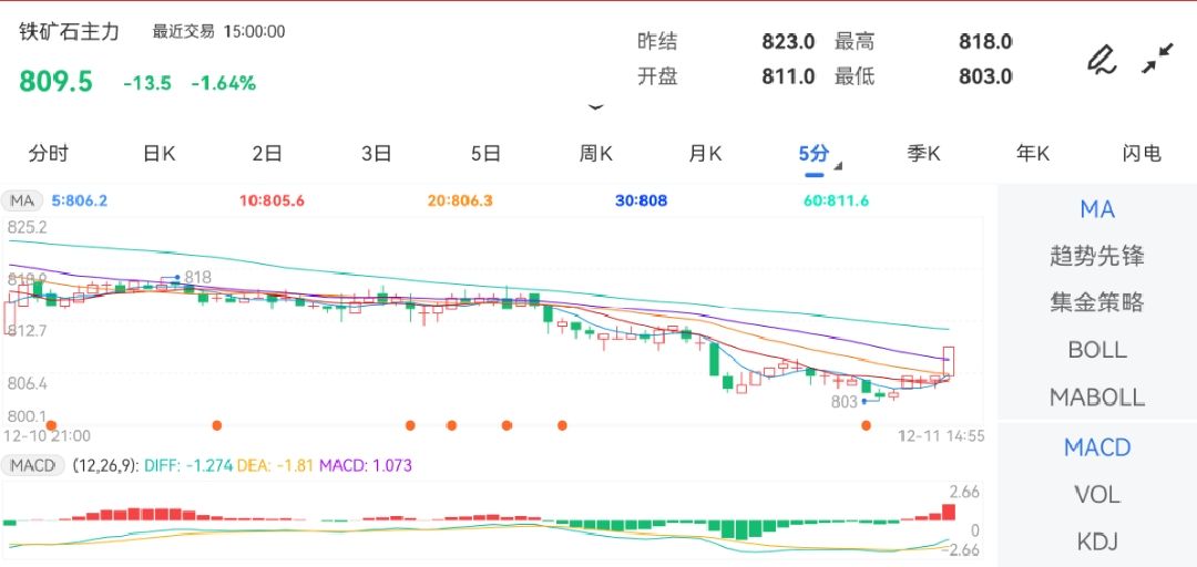 12月11日期货软件走势图综述：铁矿石期货主力下跌1.64%