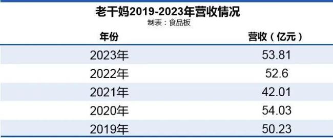 销量正重回巅峰！年销53.81亿的老干妈并未被年轻人抛弃