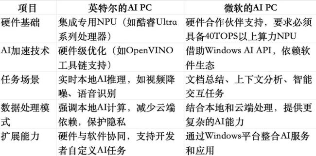 英特尔的AI PC对比微软的Copilot+PC