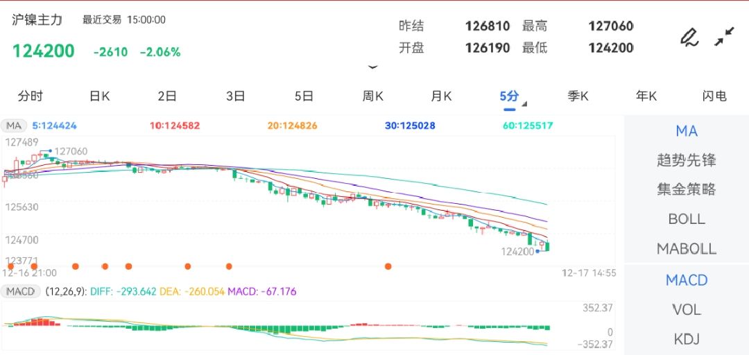 12月17日期货软件走势图综述：沪镍期货主力下跌2.06%