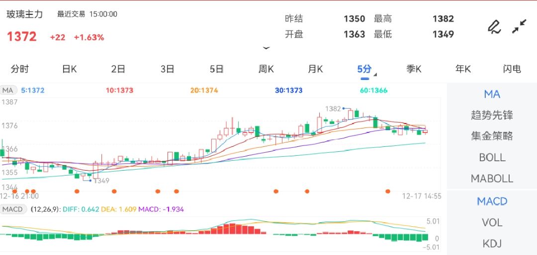 12月17日期货软件走势图综述：玻璃期货主力上涨1.63%