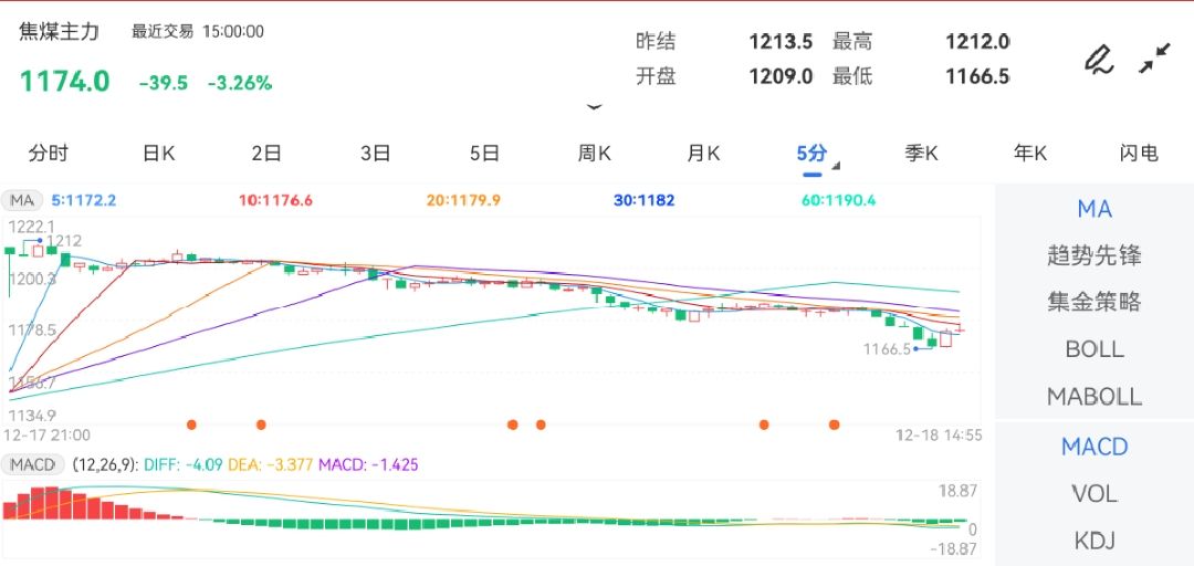 12月18日期货软件走势图综述：焦煤期货主力下跌3.26%